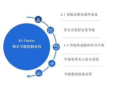 AI-Center��ˮ���ܿ���ϵͳ